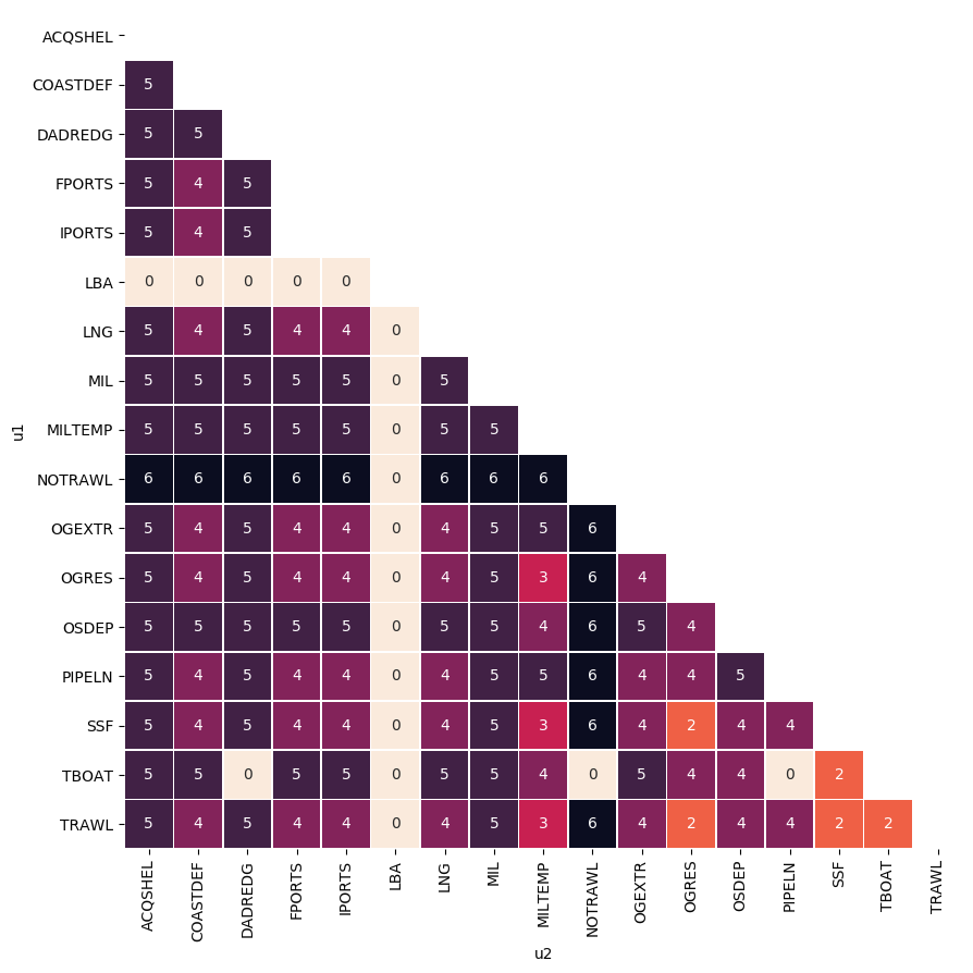 MUC potential score matrix